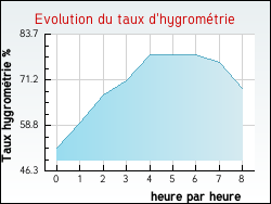 Evolution du taux d'hygromtrie de la ville Saint-Aubin-d'Appenai
